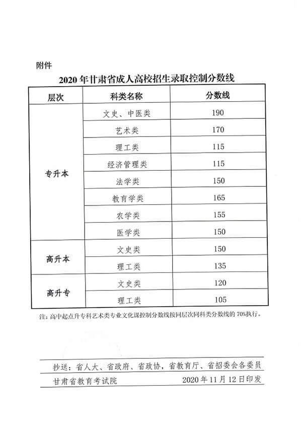 2020年甘肃成人高考招生录取控制分数线