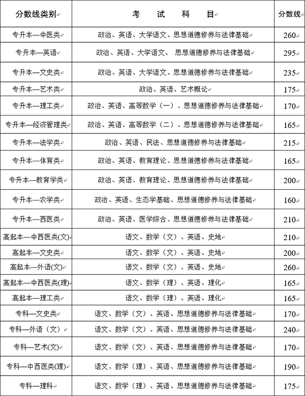 2020年云南省各类成人高校招生录取最低控制线