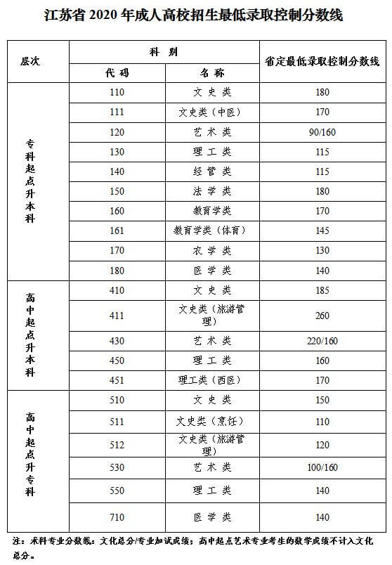 江苏省2020年成人高校招生最低录取控制分数线