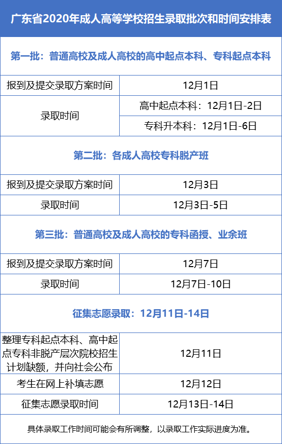 广东省2020年成人高等学校招生录取批次和时间安排表