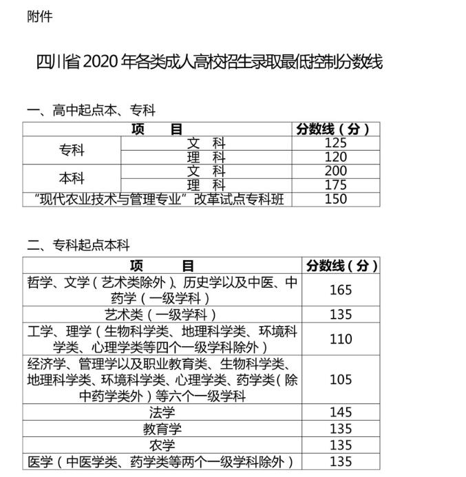 四川省2020年各类成人高校招生录取最低控制分数线