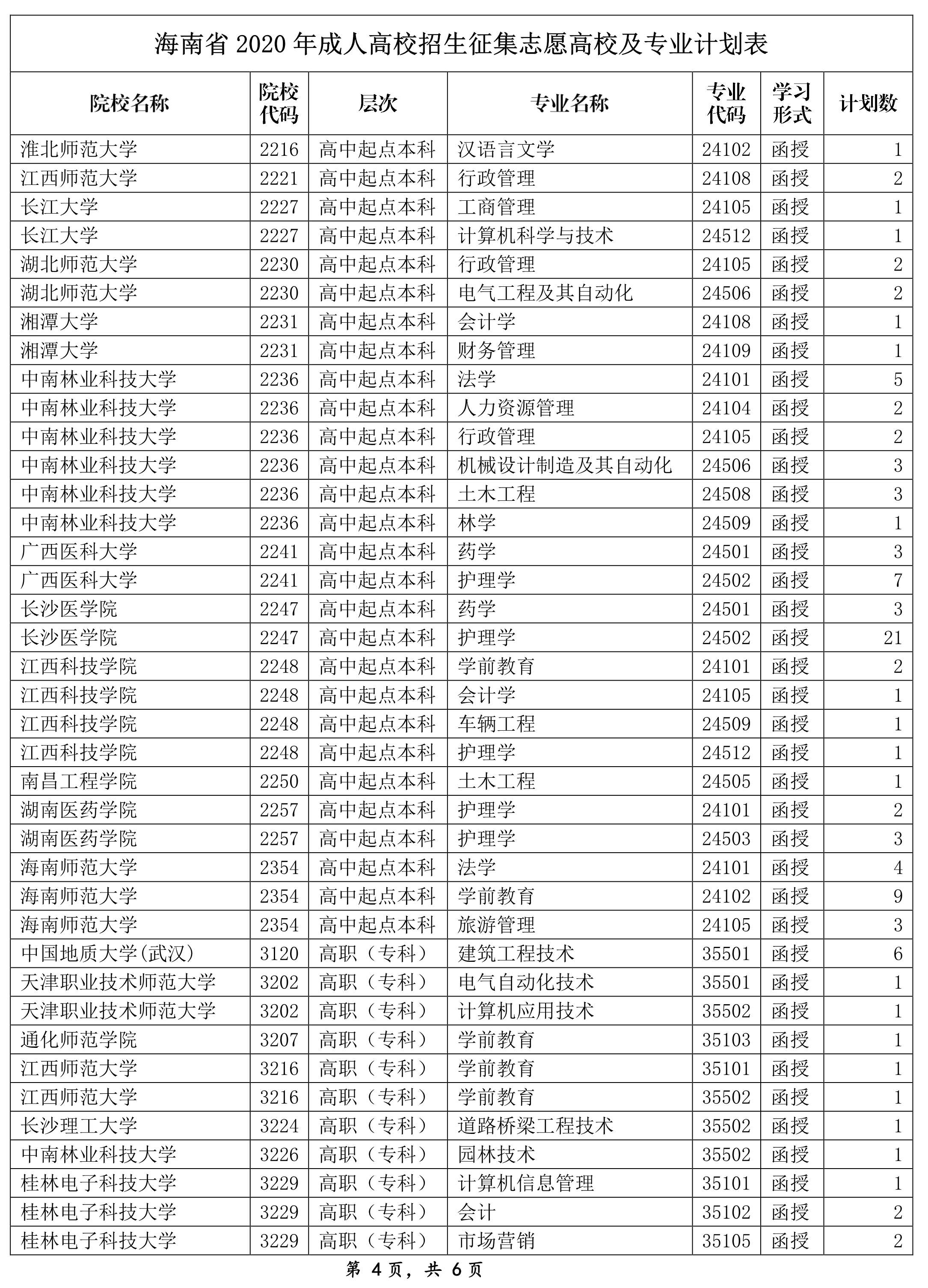 海南省2020年成人高校招生征集志愿高校及专业计划表