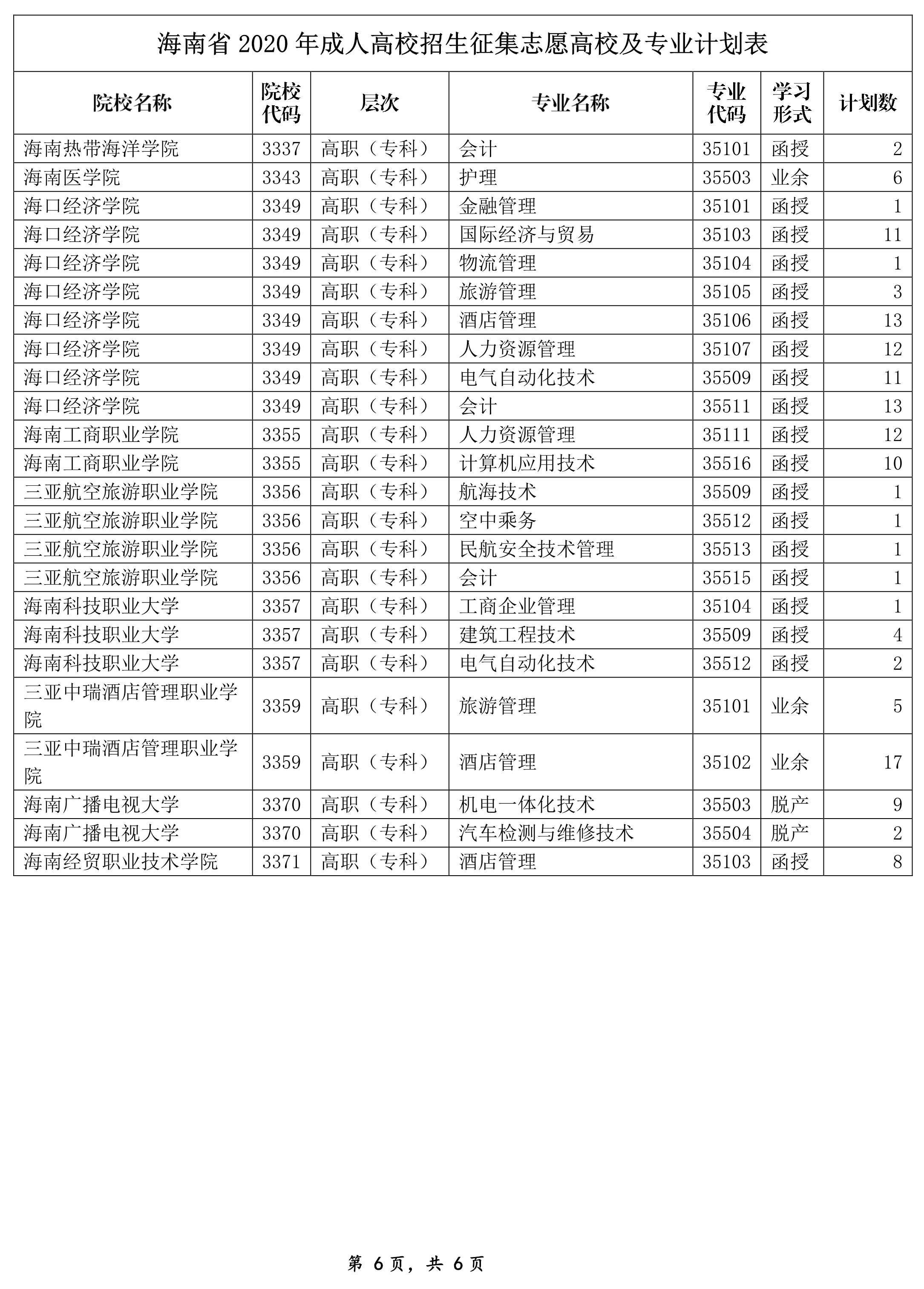 海南省2020年成人高校招生征集志愿高校及专业计划表