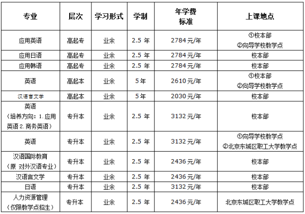 北京语言大学成人高等学历教育2020年招生问答