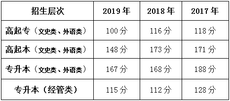 北京语言大学成人高等学历教育2020年招生问答