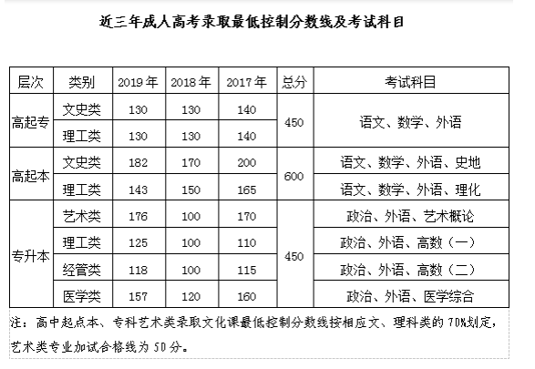 郑州工业应用技术学院2020年成人高等教育招生简章