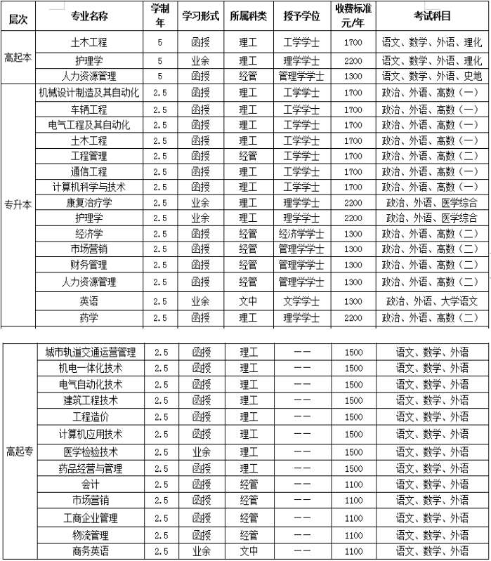 郑州工业应用技术学院2020年成人高等教育招生简章