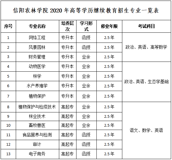 信阳农林学院2020年成人高等教育招生简章