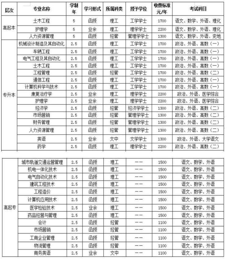 2020年招生专业及学费一览表