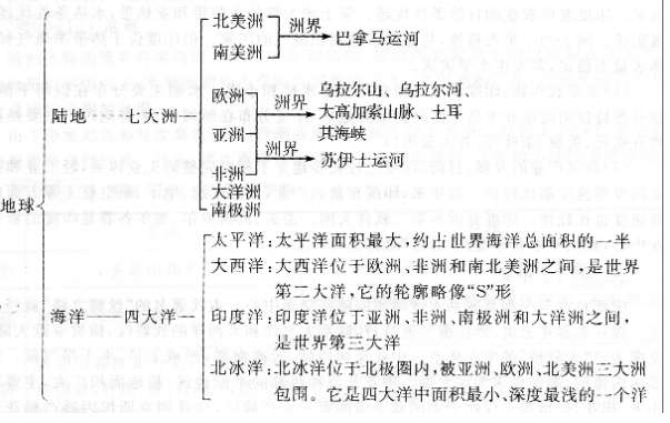 高起点成考历史地理世界地理必考知识点