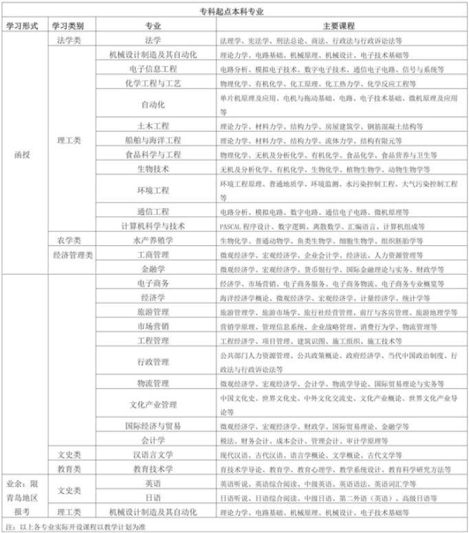 中国海洋大学2021年成人高考招生专业