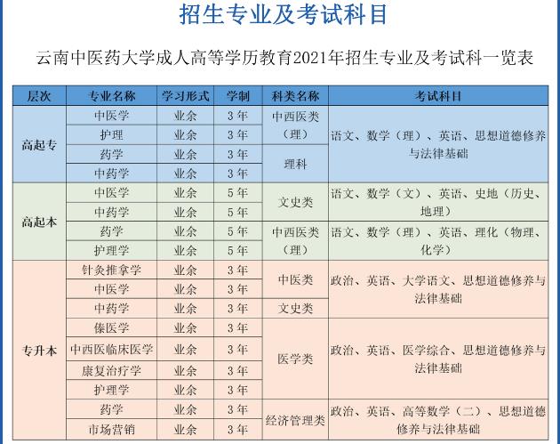 2021年云南中医药大学成人教育招生专业