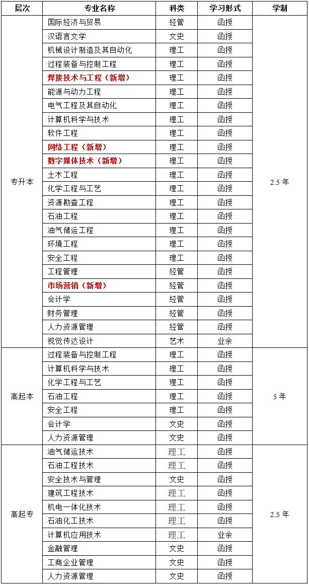 2021年西安石油大学成考专业信息