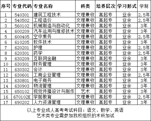 2021年四川科技职业学院成人高等教育招生专业