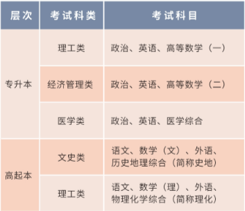 2021年西安交通大学成人高考考试科目.png