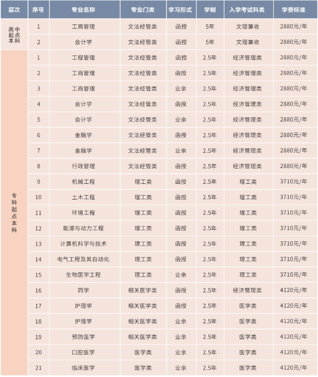 2021年西安交通大学成人高考招生专业.png