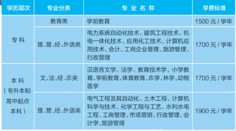2021年宁夏大学成人高等学历教育专业分类及学费标准.png