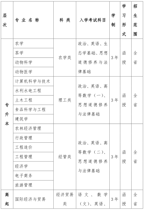 2021年云南农业大学普洱校区成人高考招生专业1.png