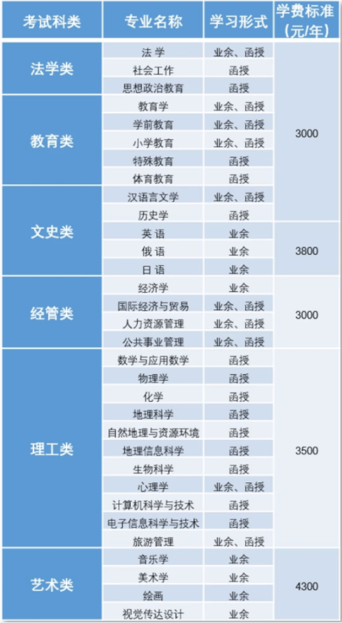 2021年新疆师范大学成人高考专升本招生专业目录1.png