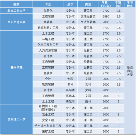 2021年新疆师范大学成考疆外联合办学招生专业.png