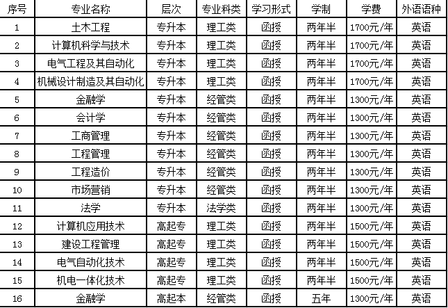 2021年中原工学院成人高考招生专业.png