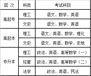 2021年中原工学院成人高考考试科目.png