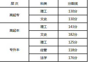 2019年河南成人高考录取最低控制分数线.png