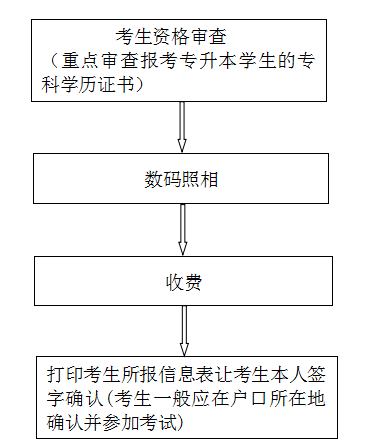 兰州交通大学2021年成人高考报考流程