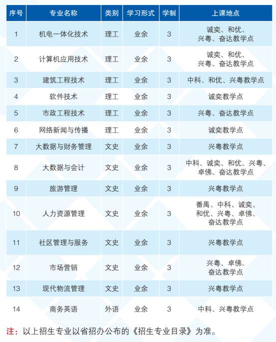 2021年广州城市职业学院成高专科招生专业