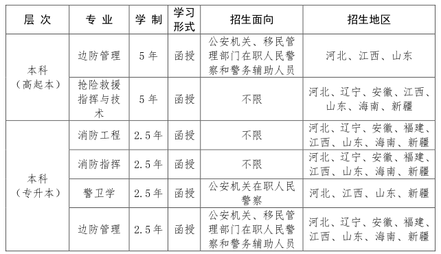 中国人民警察大学2021年成人高考招生专业