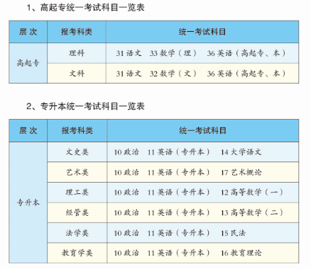 南宁师范大学2021年成人高考考试科目