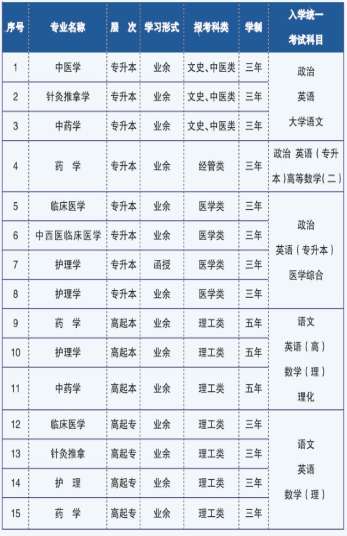 广西中医药大学2021年成人高考招生专业