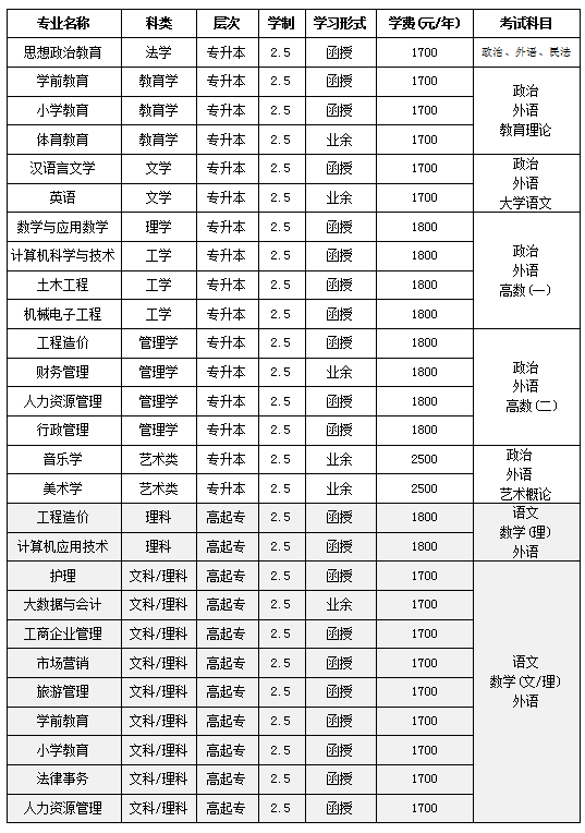 四川文理学院2021年成人高考招生专业