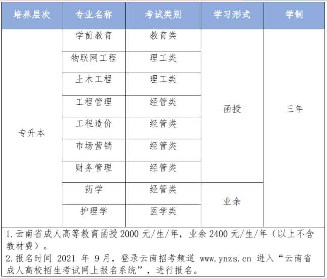 云南经济管理学院2021年成人高考招生专业