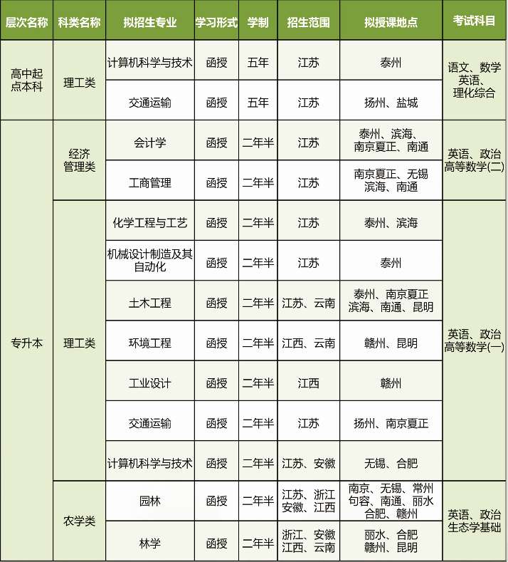 南京林业大学2021年成考招生专业