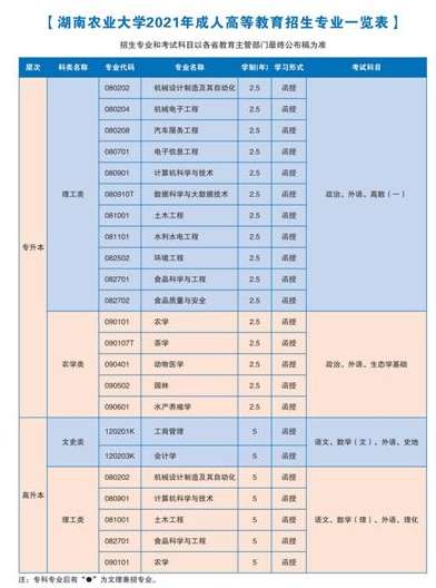 湖南农业大学成人高等教育2021年招生专业