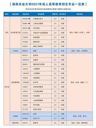 湖南农业大学成人高等教育2021年招生专业