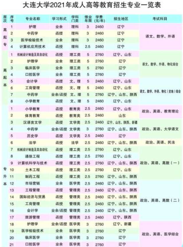 大连大学2021年成人高考招生专业