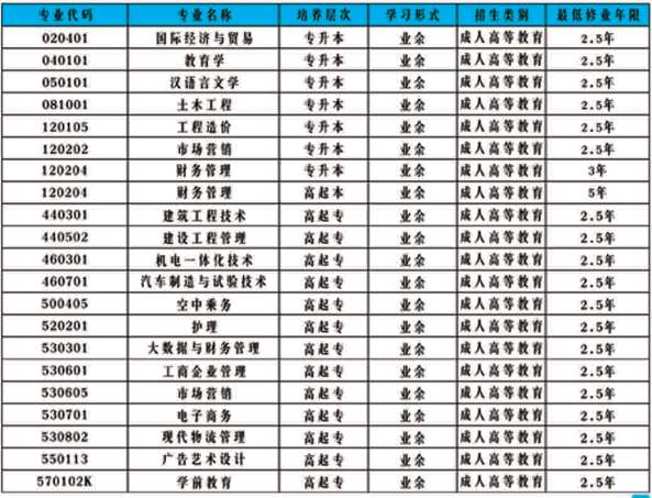 西安思源学院2021年成人高考招生专业