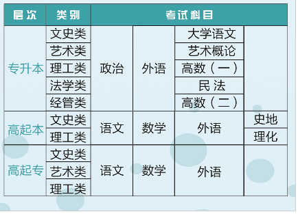 青岛科技大学2021年成人高考考试科目