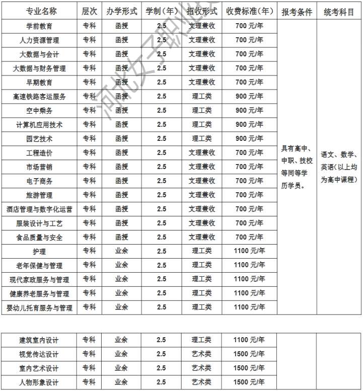 河北女子职业技术学院2021年成人高考专科招生专业