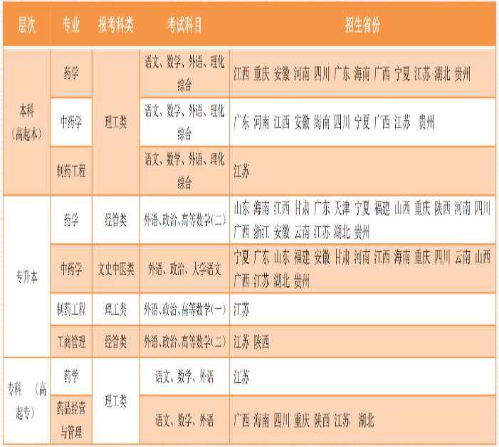 中国药科大学2021年成人高考招生专业