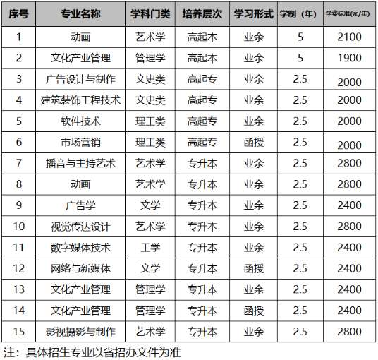 辽宁传媒学院2021年成人高考招生专业