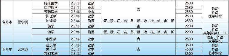 延边大学2021年成人高等教育招生专业