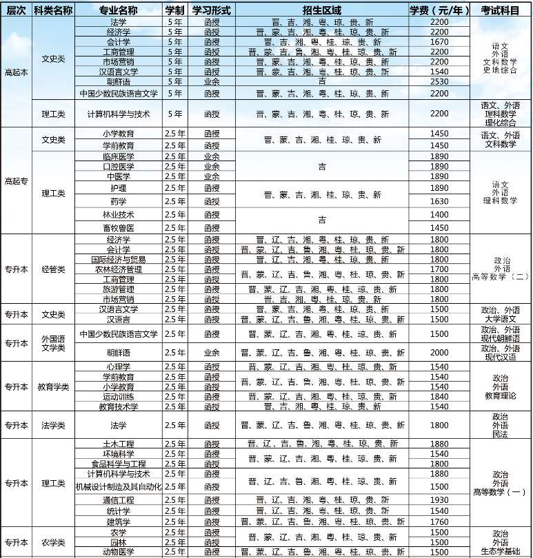 延边大学2021年成人高等教育招生专业