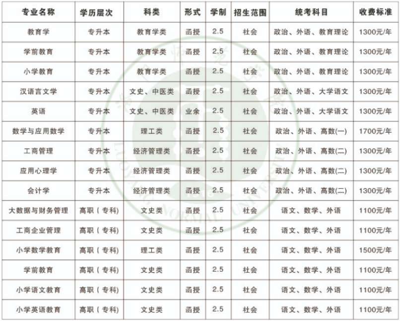 洛阳师范学院2021年成人高等教育招生专业