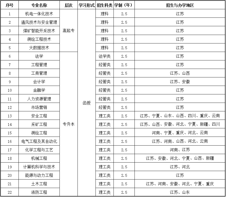 中国矿业大学2021年成人高等教育（拟）招生专业 