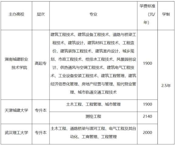 湖南城建职业技术学院2021年成人学历教育招生专业