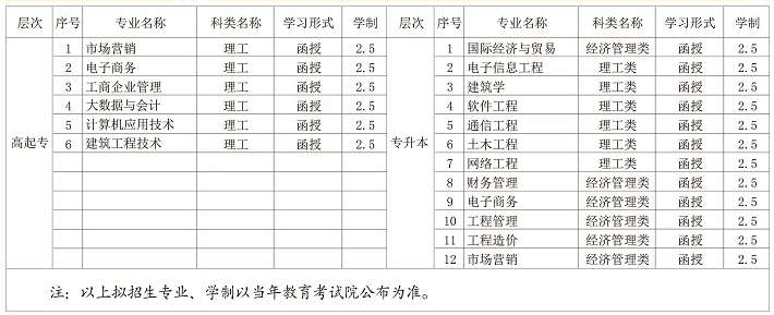 河北工程技术学院2021年成人高考招生专业