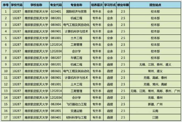 南京航空航天大学2021年成考招生专业